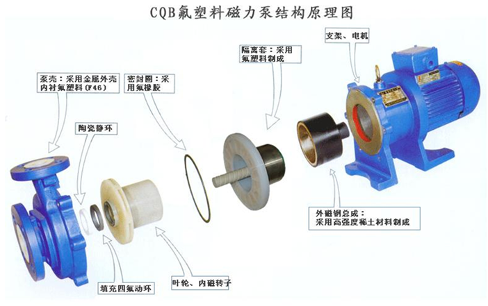 大東海泵業(yè)磁力泵結構圖