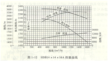 鍋爐給水泵性能曲線(xiàn)圖