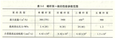 大東海泵業(yè)螺桿泵用途表格1