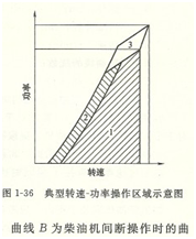 柴油機(jī)性能曲線圖1