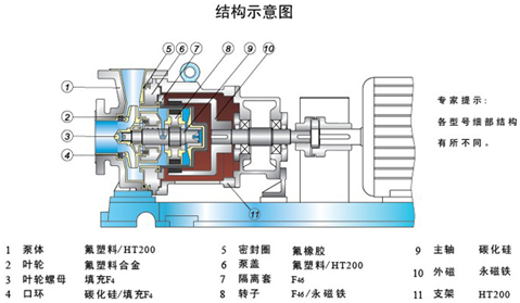 大東海泵業(yè)氟塑料磁力泵結構示意圖