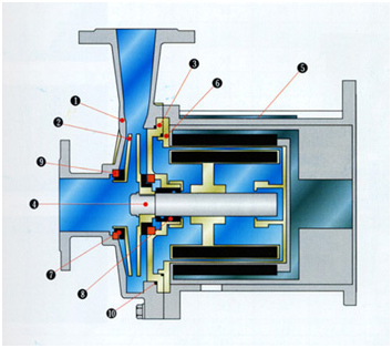 大東海泵業(yè)磁力驅(qū)動(dòng)泵結(jié)構(gòu)圖