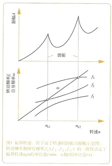 大東海泵業(yè)離心泵泵軸震動(dòng)示意圖