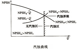 大東海泵業(yè)磁力泵汽蝕曲線(xiàn)圖